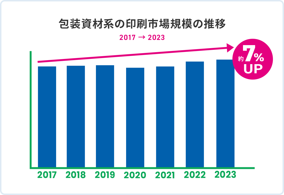 包装資材系の印刷市場規模の推移