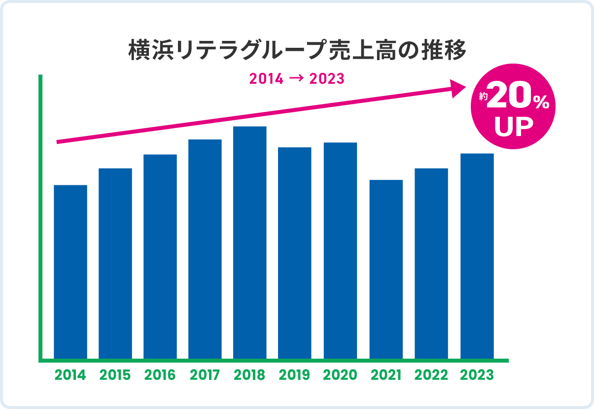 包装資材系の印刷市場規模の推移